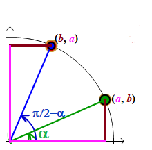 Image showing how cofunctions are related.