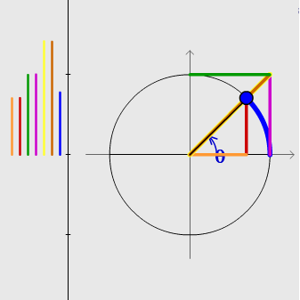 image showing the 6 trig functions represented as lengths of line segments on a unit circle